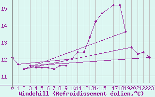 Courbe du refroidissement olien pour Cap de la Hague (50)