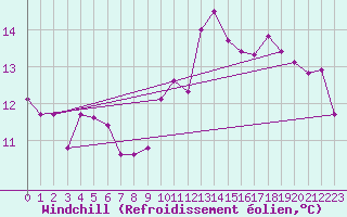 Courbe du refroidissement olien pour Tonnerre (89)