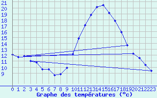 Courbe de tempratures pour Roujan (34)