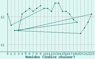 Courbe de l'humidex pour Saint-Michel-Mont-Mercure (85)