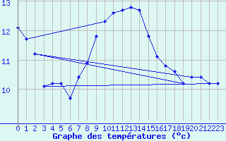 Courbe de tempratures pour Poertschach