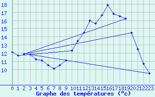 Courbe de tempratures pour Le Bourget (93)