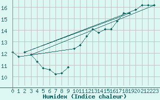 Courbe de l'humidex pour Mont-Aigoual (30)