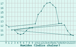 Courbe de l'humidex pour Ulm-Mhringen