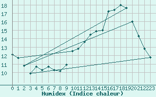 Courbe de l'humidex pour Le Mans (72)