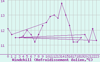 Courbe du refroidissement olien pour Cap Pertusato (2A)