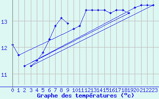 Courbe de tempratures pour Vannes-Sn (56)