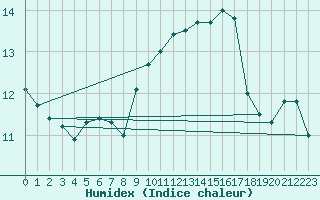 Courbe de l'humidex pour Cap Corse (2B)