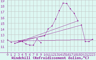 Courbe du refroidissement olien pour Abed