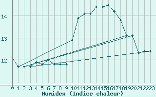 Courbe de l'humidex pour Trgueux (22)