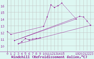 Courbe du refroidissement olien pour Ancey (21)