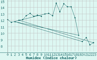 Courbe de l'humidex pour Langres (52) 