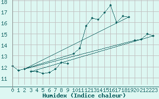 Courbe de l'humidex pour Holbeach