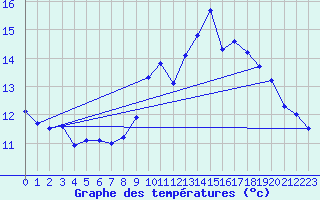 Courbe de tempratures pour Cernay (86)