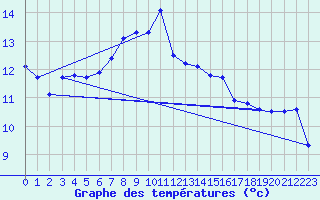 Courbe de tempratures pour Hupsel Aws