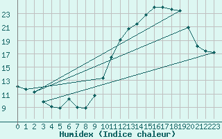 Courbe de l'humidex pour Tours (37)