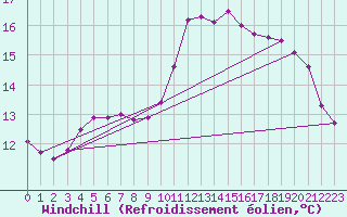 Courbe du refroidissement olien pour Mirebeau (86)