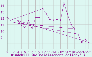 Courbe du refroidissement olien pour Byglandsfjord-Solbakken