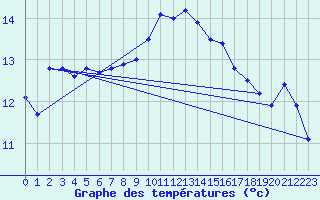 Courbe de tempratures pour Nyon-Changins (Sw)