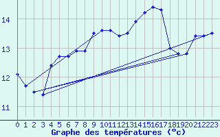 Courbe de tempratures pour Biscarrosse (40)