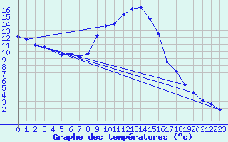 Courbe de tempratures pour Gustavsfors