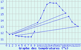 Courbe de tempratures pour Maulon (79)