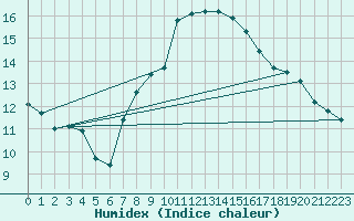 Courbe de l'humidex pour Nyon-Changins (Sw)