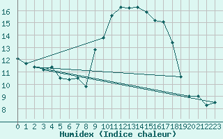 Courbe de l'humidex pour Murviel-ls-Bziers (34)