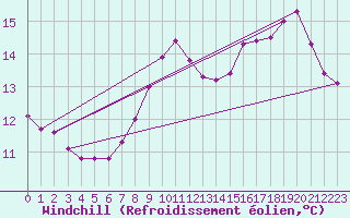 Courbe du refroidissement olien pour Trelly (50)