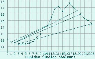 Courbe de l'humidex pour Belfort-Dorans (90)