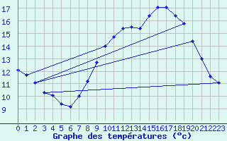 Courbe de tempratures pour Bessey (21)