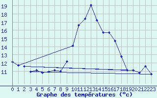 Courbe de tempratures pour Vinars