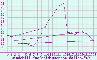 Courbe du refroidissement olien pour Saint-Maximin-la-Sainte-Baume (83)