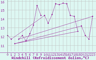 Courbe du refroidissement olien pour Soederarm