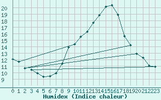 Courbe de l'humidex pour Malbosc (07)