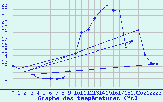 Courbe de tempratures pour Ham-sur-Meuse (08)