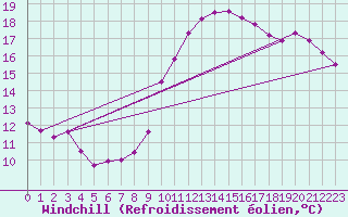 Courbe du refroidissement olien pour Wolfsegg