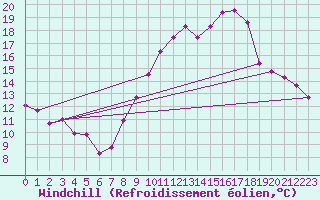 Courbe du refroidissement olien pour Embrun (05)