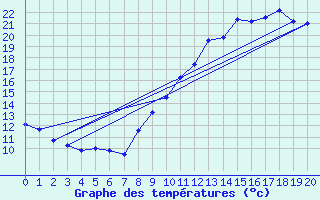 Courbe de tempratures pour Garlin (64)