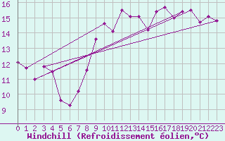 Courbe du refroidissement olien pour Lille (59)