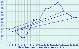 Courbe de tempratures pour Belfort (90)