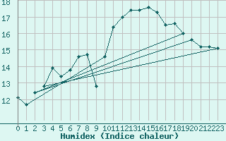 Courbe de l'humidex pour Cap Corse (2B)