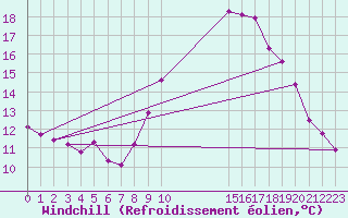 Courbe du refroidissement olien pour Dauphin (04)