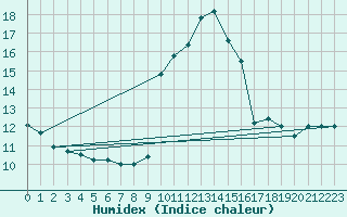 Courbe de l'humidex pour Cap Mele (It)