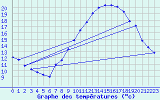 Courbe de tempratures pour Le Caylar (34)