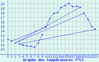 Courbe de tempratures pour Bouligny (55)