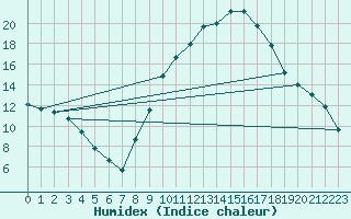 Courbe de l'humidex pour Le Luc (83)