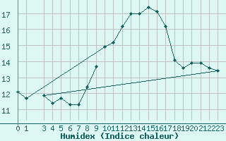 Courbe de l'humidex pour Portalegre