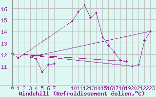 Courbe du refroidissement olien pour Kjeller Ap