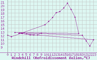 Courbe du refroidissement olien pour Blois (41)